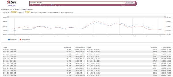 SEO в 2022 году: как адаптироваться к изменениям