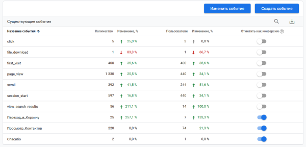 Переход с Universal Analytics на Google Analytics 4 Переход с Universal Analytics на Google Analytics 4