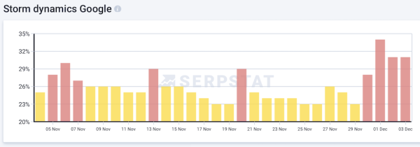 
            Google снова штормит
        