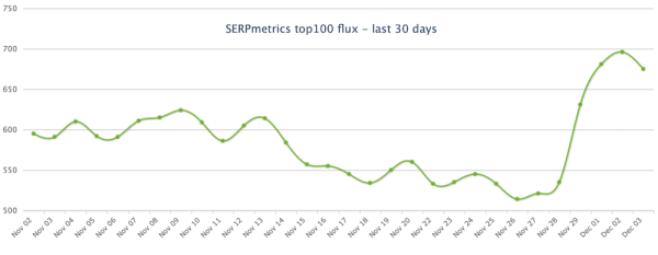 
            Google снова штормит
        