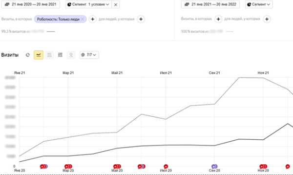 10 лет развития: от домена до сети клиник – ошибки, тактика, стратегия. Кейс продвижения сети ветеринарных клиник 10 лет развития: от домена до сети клиник – ошибки, тактика, стратегия. Кейс продвижения сети ветеринарных клиник