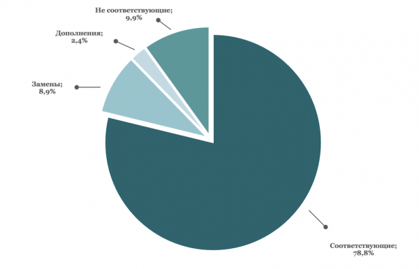 
            Яндекс Маркет является лидером по качеству поиска товаров
        