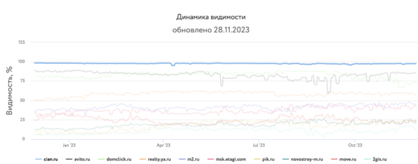 
            Какие сайты лидировали в поиске в 2023 году и почему
        