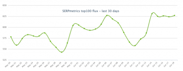 Неподтвержденный апдейт Google набирает обороты
Неподтвержденный апдейт Google набирает обороты