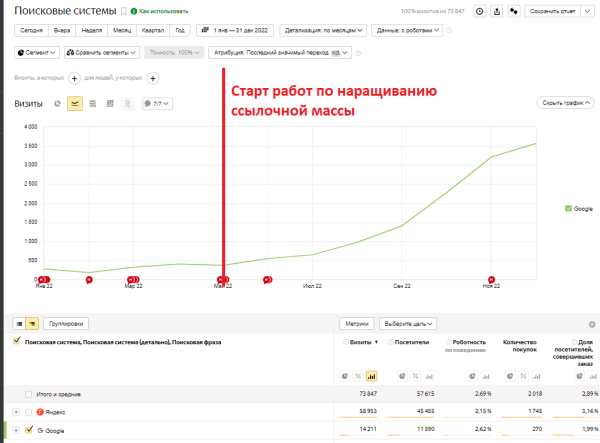 Как интернет-магазину продуктов питания за год увеличить количество заказов в 4 раза. Кейс
Как интернет-магазину продуктов питания за год увеличить количество заказов в 4 раза. Кейс