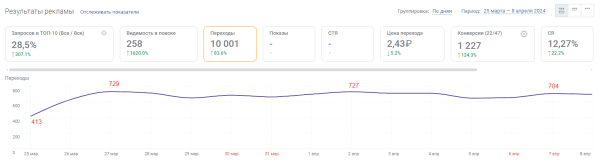 Увеличили конверсии из поиска в 3 раза за две недели. Кейс PromoPult Увеличили конверсии из поиска в 3 раза за две недели. Кейс PromoPult