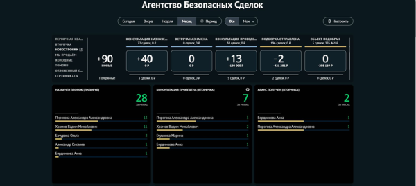 
            Как став быстрее всех, получать бесплатно 200 целевых лидов на продажу квартир в месяц. Кейс
        