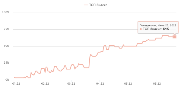 О важности коммерческих факторов в SEO. Кейс О важности коммерческих факторов в SEO. Кейс