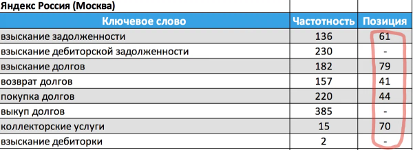 Продвижение юридической компании в топ-10 Яндекса за 10 месяцев. Рост трафика в 2 раза. Кейс