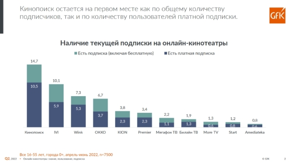 
            Российские онлайн-кинотеатры теряют подписчиков
        