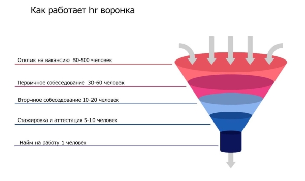 Составляем вакансию, которая соберет до 20 раз больше откликов