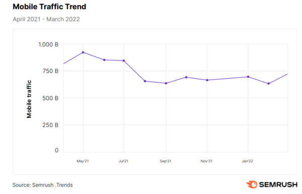 Semrush: количество пользователей мобильных устройств снизилось на 30%
Semrush: количество пользователей мобильных устройств снизилось на 30%