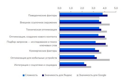 Как изменилось продвижение в Google
Как изменилось продвижение в Google