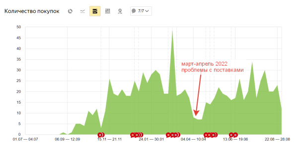 Как привлечь органический трафик на новый сайт магазина автомагнитол: 68% в Яндексе, 108 покупок через год Как привлечь органический трафик на новый сайт магазина автомагнитол: 68% в Яндексе, 108 покупок через год