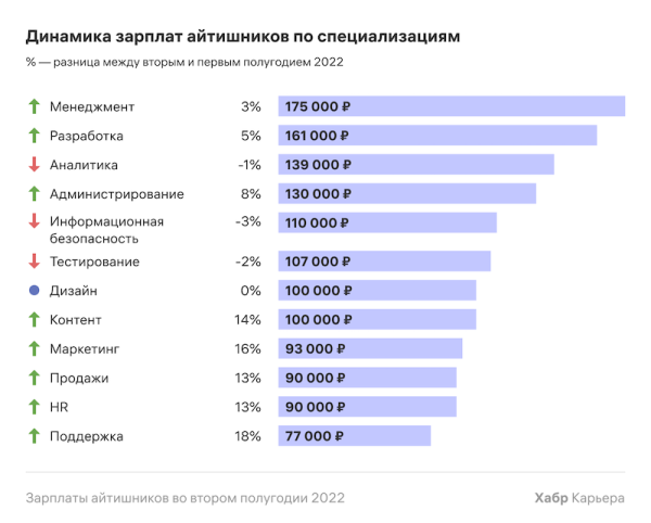 Зарплаты IT-специалистов во втором полугодии 2022 года – исследование
Зарплаты IT-специалистов во втором полугодии 2022 года – исследование