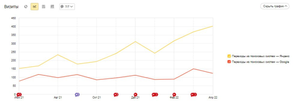 Продвижение юридической компании в топ-10 Яндекса за 10 месяцев. Рост трафика в 2 раза. Кейс