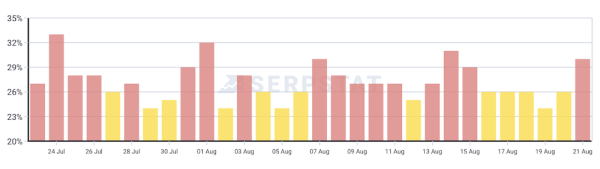 Google начал августовское обновление основного алгоритма
Google начал августовское обновление основного алгоритма
