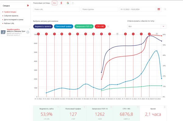 Продвижение сайта доставки пирогов в Москве. SEO-кейс