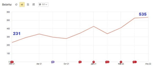 Продвижение юридической компании в топ-10 Яндекса за 10 месяцев. Рост трафика в 2 раза. Кейс