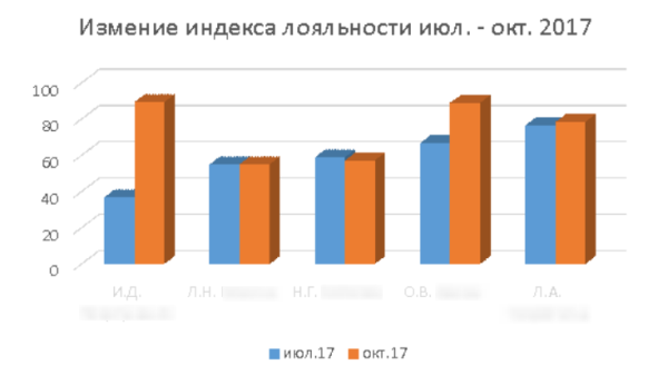
            NPS для клиники — как измерить и увеличить индекс лояльности пациентов
        