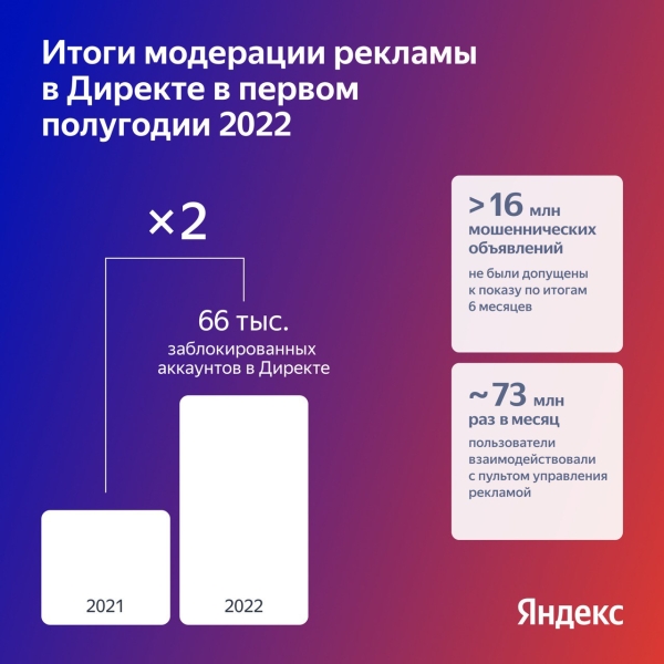 
            Яндекс заблокировал более 66 тысяч мошеннических рекламных аккаунтов
        