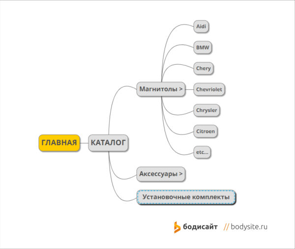 Как привлечь органический трафик на новый сайт магазина автомагнитол: 68% в Яндексе, 108 покупок через год Как привлечь органический трафик на новый сайт магазина автомагнитол: 68% в Яндексе, 108 покупок через год