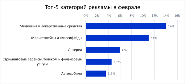 Топ-5 категорий рекламы по интересам рекламодателей в 2022 году
Топ-5 категорий рекламы по интересам рекламодателей в 2022 году