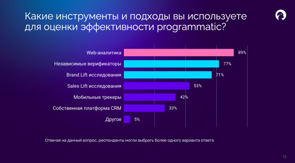 Исследование медийного digital-рынка РФ Исследование медийного digital-рынка РФ