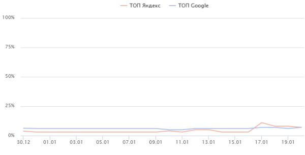 О важности коммерческих факторов в SEO. Кейс О важности коммерческих факторов в SEO. Кейс