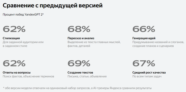 Как работает и на что способна нейросеть YandexGPT