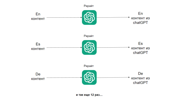 Как мы увеличили поисковой трафик на 30% помощью ChatGPT Как мы увеличили поисковой трафик на 30% помощью ChatGPT